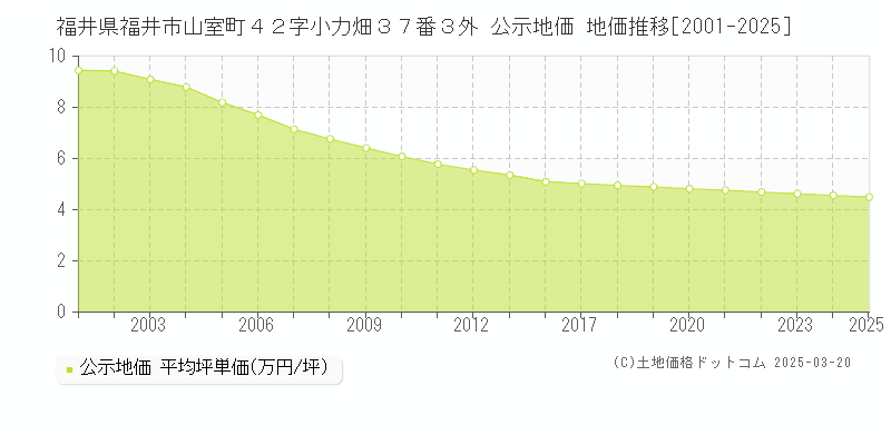 福井県福井市山室町４２字小力畑３７番３外 公示地価 地価推移[2001-2025]