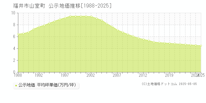 山室町(福井市)の公示地価推移グラフ(坪単価)[1988-2025年]
