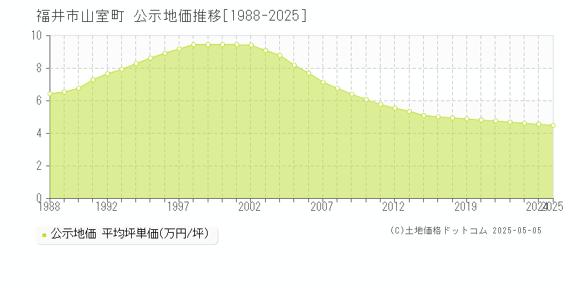 福井市山室町の地価公示推移グラフ 