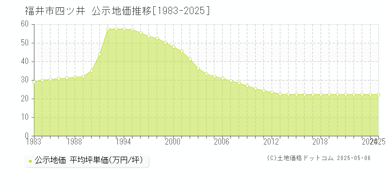 四ツ井(福井市)の公示地価推移グラフ(坪単価)[1983-2025年]