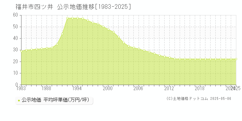 福井市四ツ井の地価公示推移グラフ 