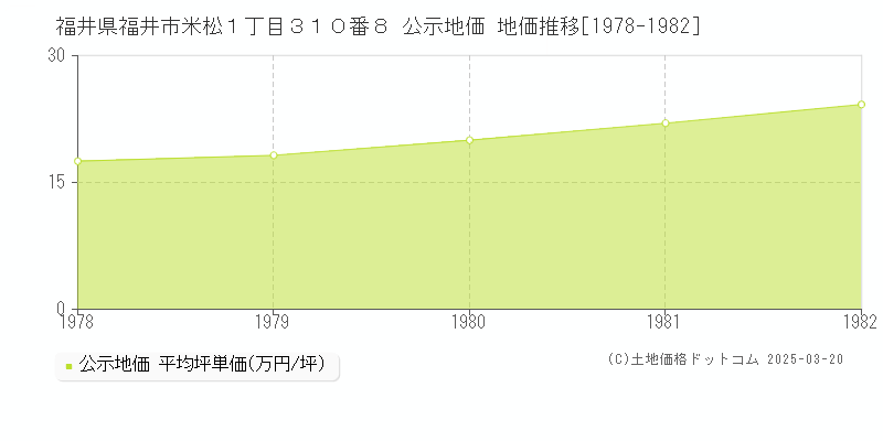 福井県福井市米松１丁目３１０番８ 公示地価 地価推移[1978-1982]