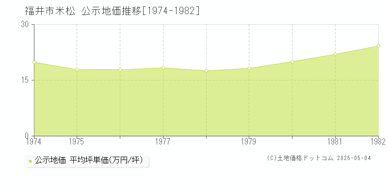 米松(福井市)の公示地価推移グラフ(坪単価)[1974-1982年]