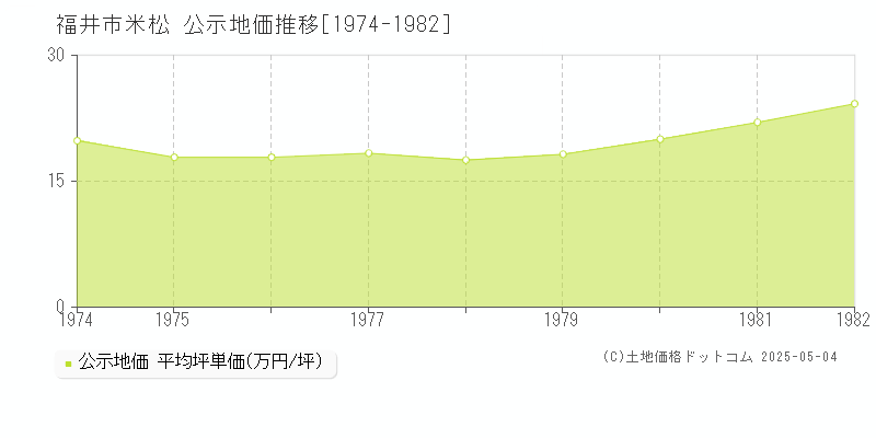 福井市米松の地価公示推移グラフ 