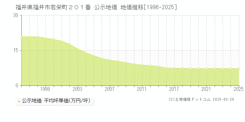 福井県福井市若栄町２０１番 公示地価 地価推移[1996-2025]