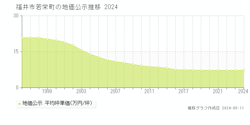 福井市若栄町の地価公示推移グラフ 