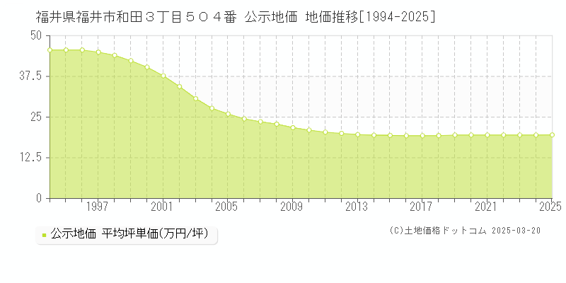 福井県福井市和田３丁目５０４番 公示地価 地価推移[1994-2025]