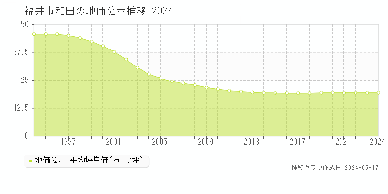 福井市和田の地価公示推移グラフ 