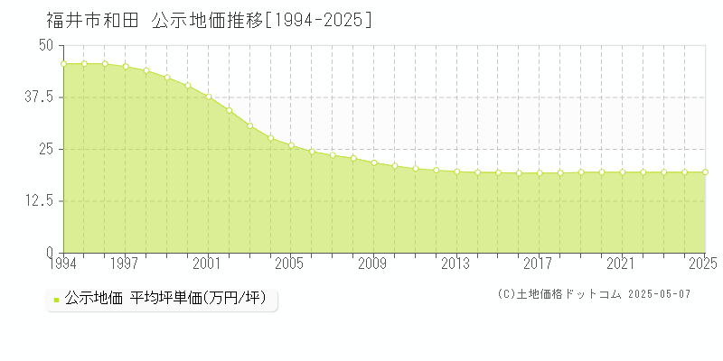 和田(福井市)の公示地価推移グラフ(坪単価)[1994-2025年]
