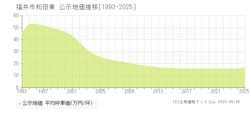 和田東(福井市)の公示地価推移グラフ(坪単価)[1993-2025年]