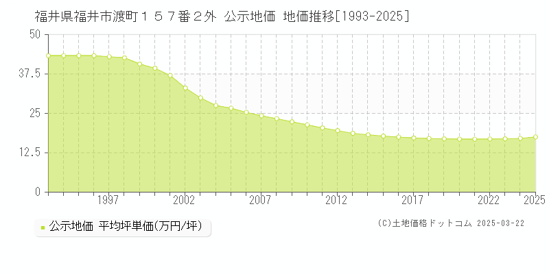 福井県福井市渡町１５７番２外 公示地価 地価推移[1993-2025]