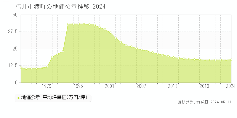 福井市渡町の地価公示推移グラフ 