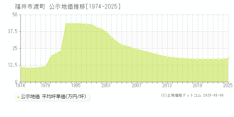 渡町(福井市)の公示地価推移グラフ(坪単価)[1974-2025年]