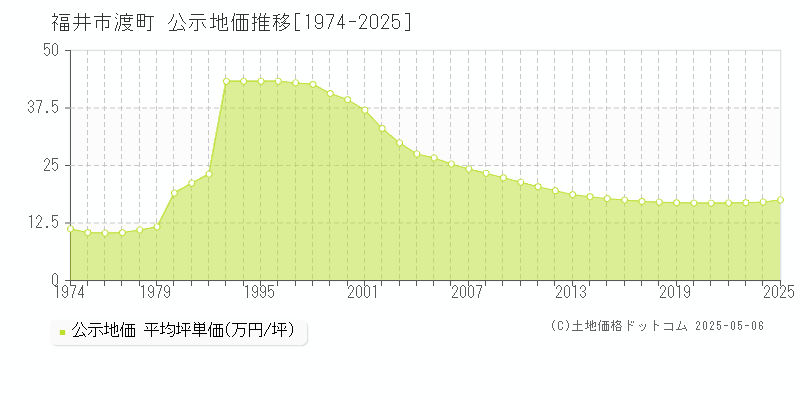 福井市渡町の地価公示推移グラフ 