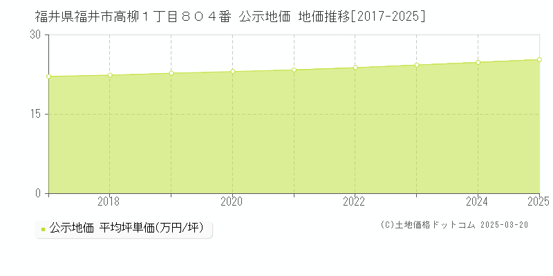 福井県福井市高柳１丁目８０４番 公示地価 地価推移[2017-2025]
