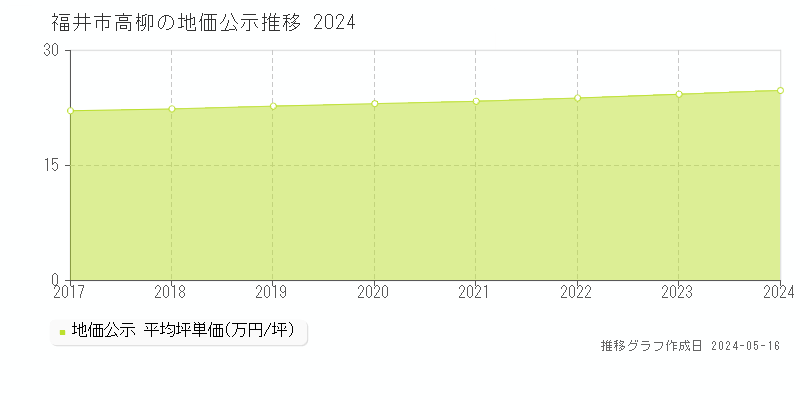 福井市高柳の地価公示推移グラフ 