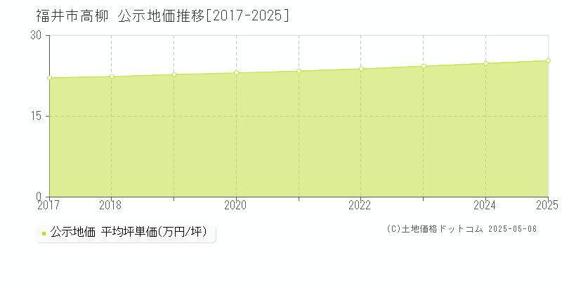 高柳(福井市)の公示地価推移グラフ(坪単価)[2017-2025年]