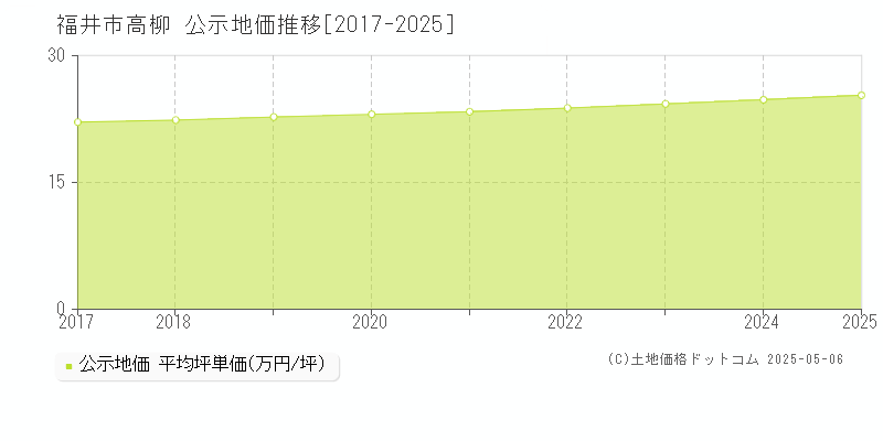 福井市高柳の地価公示推移グラフ 