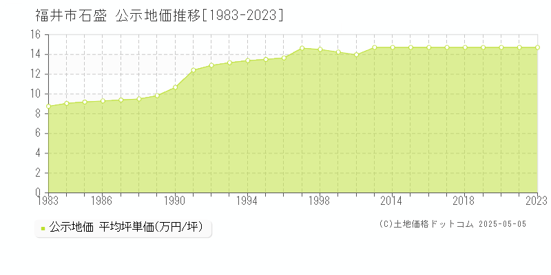 石盛(福井市)の公示地価推移グラフ(坪単価)[1983-2021年]