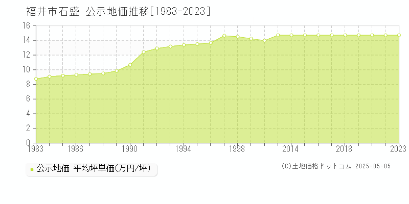 福井市石盛の地価公示推移グラフ 