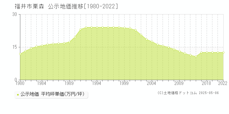 栗森(福井市)の公示地価推移グラフ(坪単価)[1980-2020年]