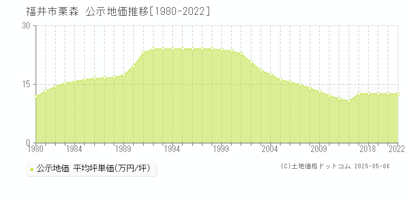 福井市栗森の地価公示推移グラフ 