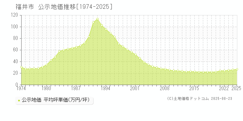 全域(福井市)の公示地価推移グラフ(坪単価)[1974-2025年]