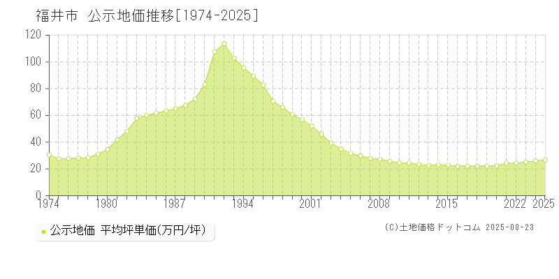 福井市全域の地価公示推移グラフ 