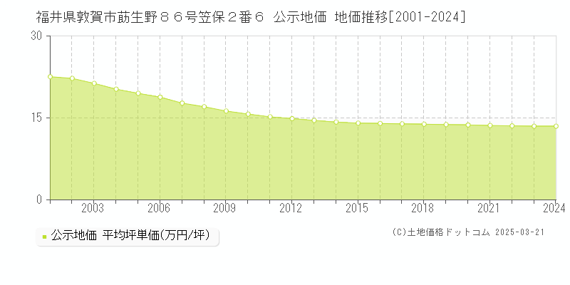 福井県敦賀市莇生野８６号笠保２番６ 公示地価 地価推移[2001-2024]