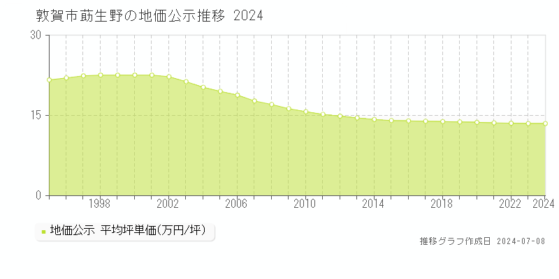 敦賀市莇生野の地価公示推移グラフ 