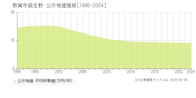 莇生野(敦賀市)の公示地価推移グラフ(坪単価)[1995-2024年]