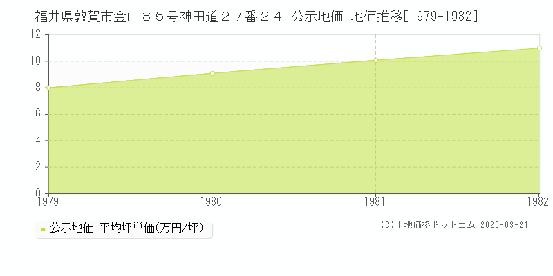 福井県敦賀市金山８５号神田道２７番２４ 公示地価 地価推移[1979-1982]