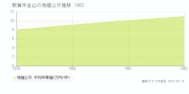 敦賀市金山の地価公示推移グラフ 