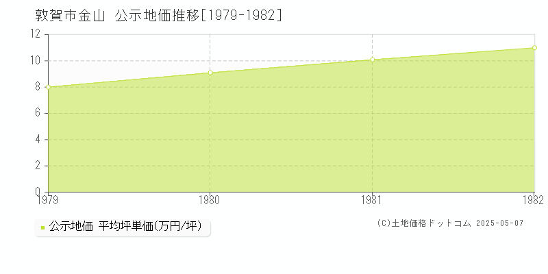 金山(敦賀市)の公示地価推移グラフ(坪単価)[1979-1982年]