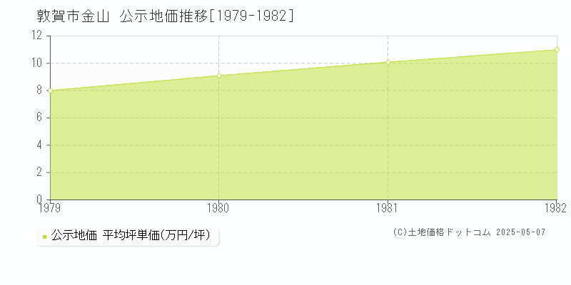 敦賀市金山の地価公示推移グラフ 