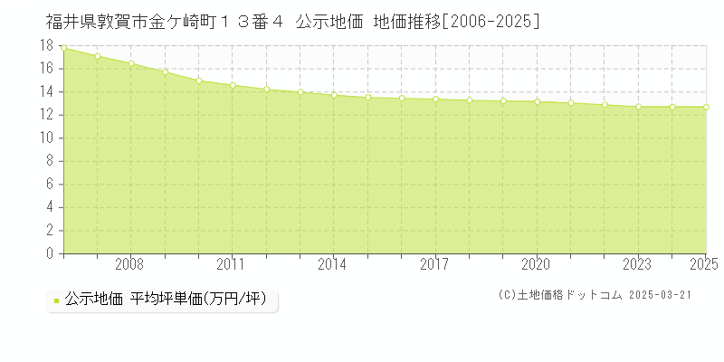福井県敦賀市金ケ崎町１３番４ 公示地価 地価推移[2006-2025]