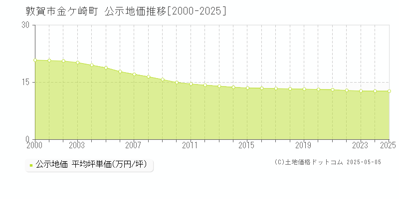 金ケ崎町(敦賀市)の公示地価推移グラフ(坪単価)[2000-2025年]