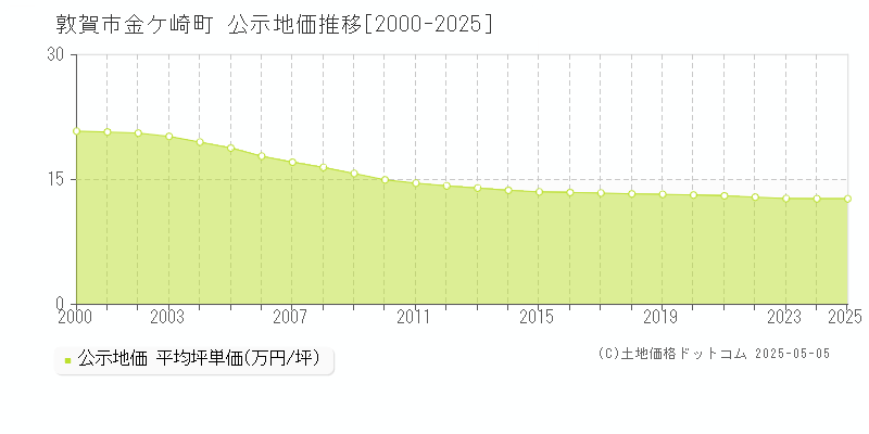 敦賀市金ケ崎町の地価公示推移グラフ 