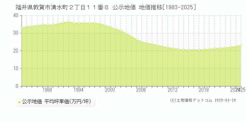 福井県敦賀市清水町２丁目１１番８ 公示地価 地価推移[1983-2025]