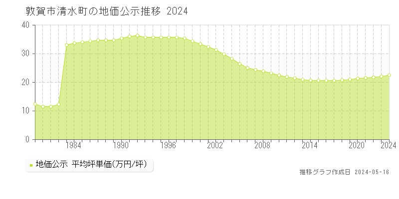 敦賀市清水町の地価公示推移グラフ 