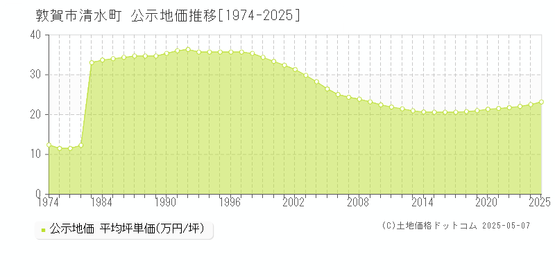 清水町(敦賀市)の公示地価推移グラフ(坪単価)[1974-2025年]