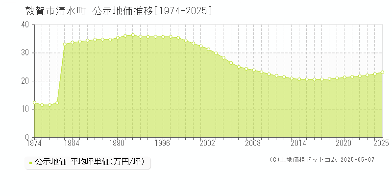 敦賀市清水町の地価公示推移グラフ 