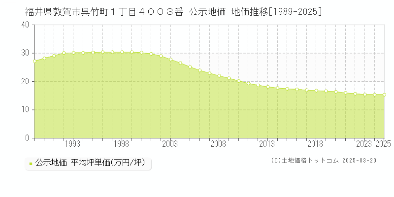 福井県敦賀市呉竹町１丁目４００３番 公示地価 地価推移[1989-2025]