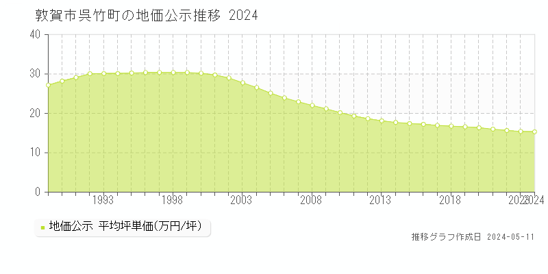敦賀市呉竹町の地価公示推移グラフ 