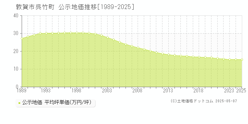 呉竹町(敦賀市)の公示地価推移グラフ(坪単価)[1989-2025年]