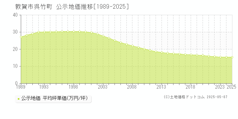 敦賀市呉竹町の地価公示推移グラフ 