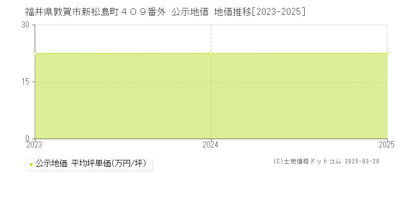 福井県敦賀市新松島町４０９番外 公示地価 地価推移[2023-2025]