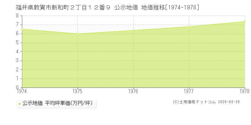 福井県敦賀市新和町２丁目１２番９ 公示地価 地価推移[1974-1978]