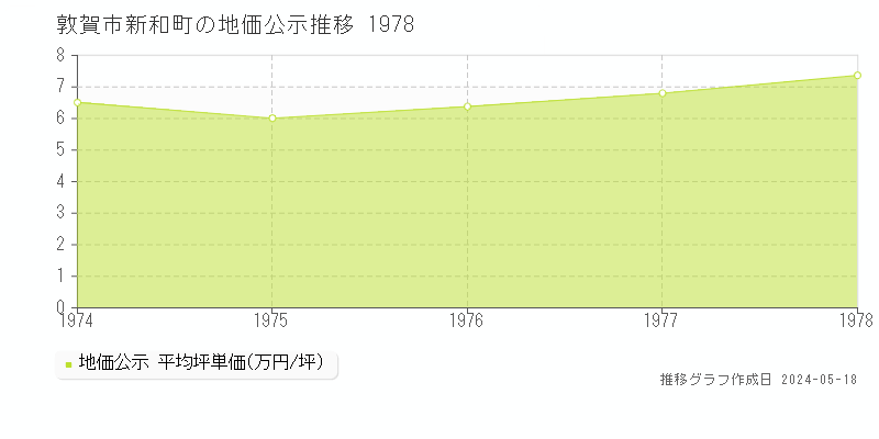 敦賀市新和町の地価公示推移グラフ 
