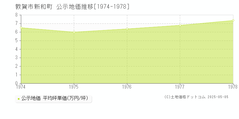 新和町(敦賀市)の公示地価推移グラフ(坪単価)[1974-1978年]